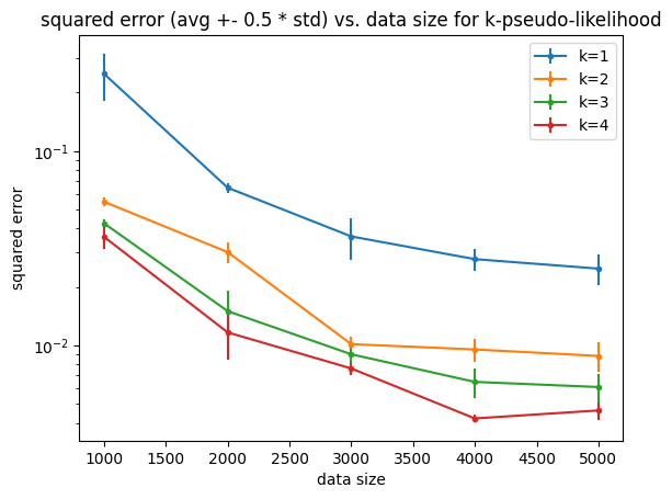 Larger masking ratio implies smaller error in learning parameters for Ising models